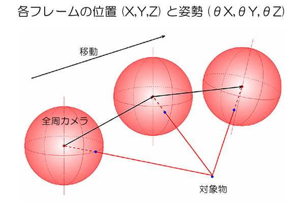 各フレームの位置（X.Y.Z）と姿勢（θX.θY.θZ）